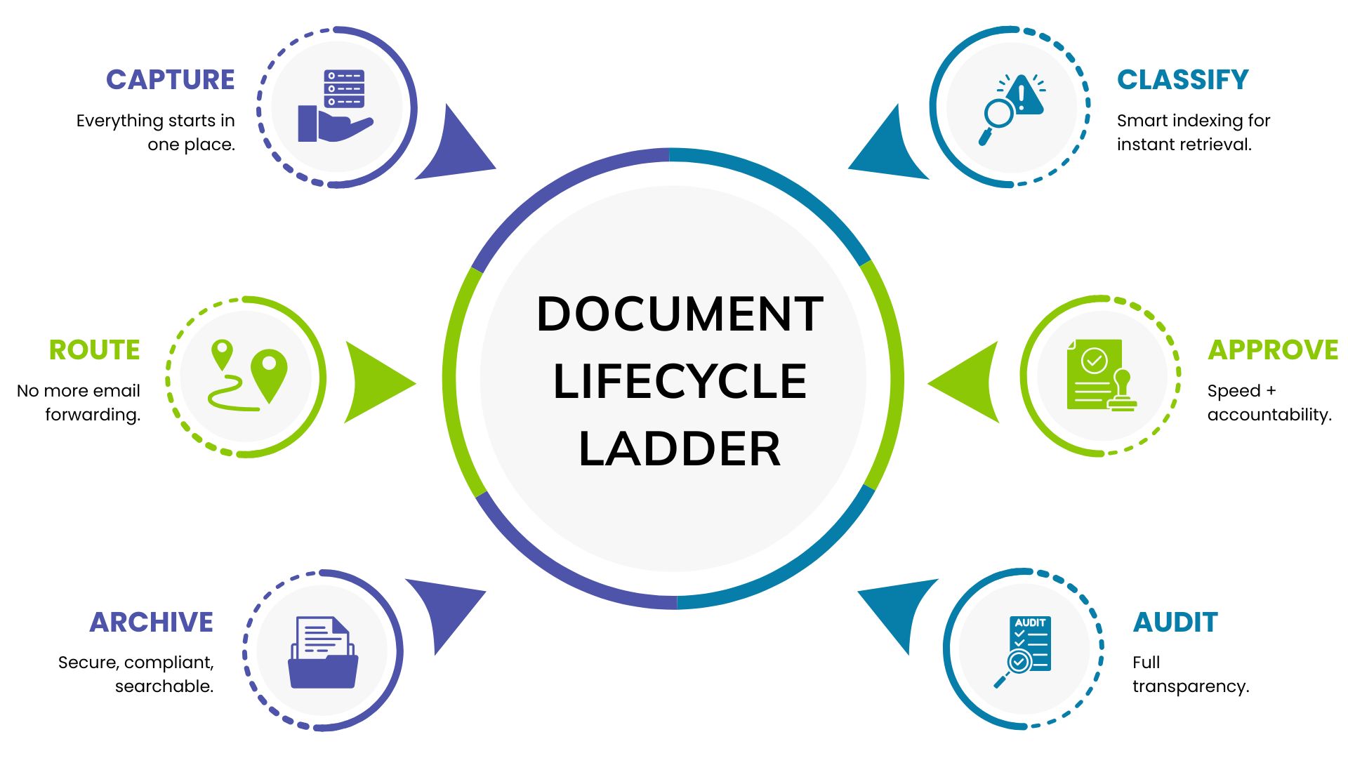 Document Lifecycle Ladder