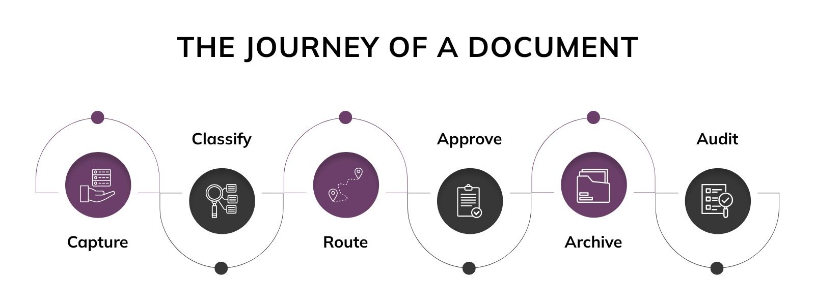 Journey of a Document
