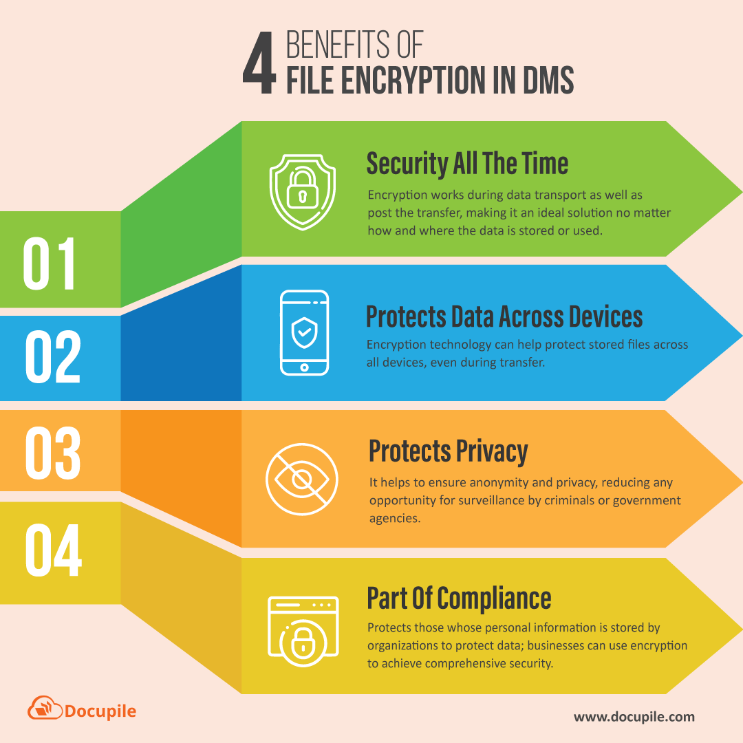 4 Benefits Of File Encryption In DMS Infographic from Docupile