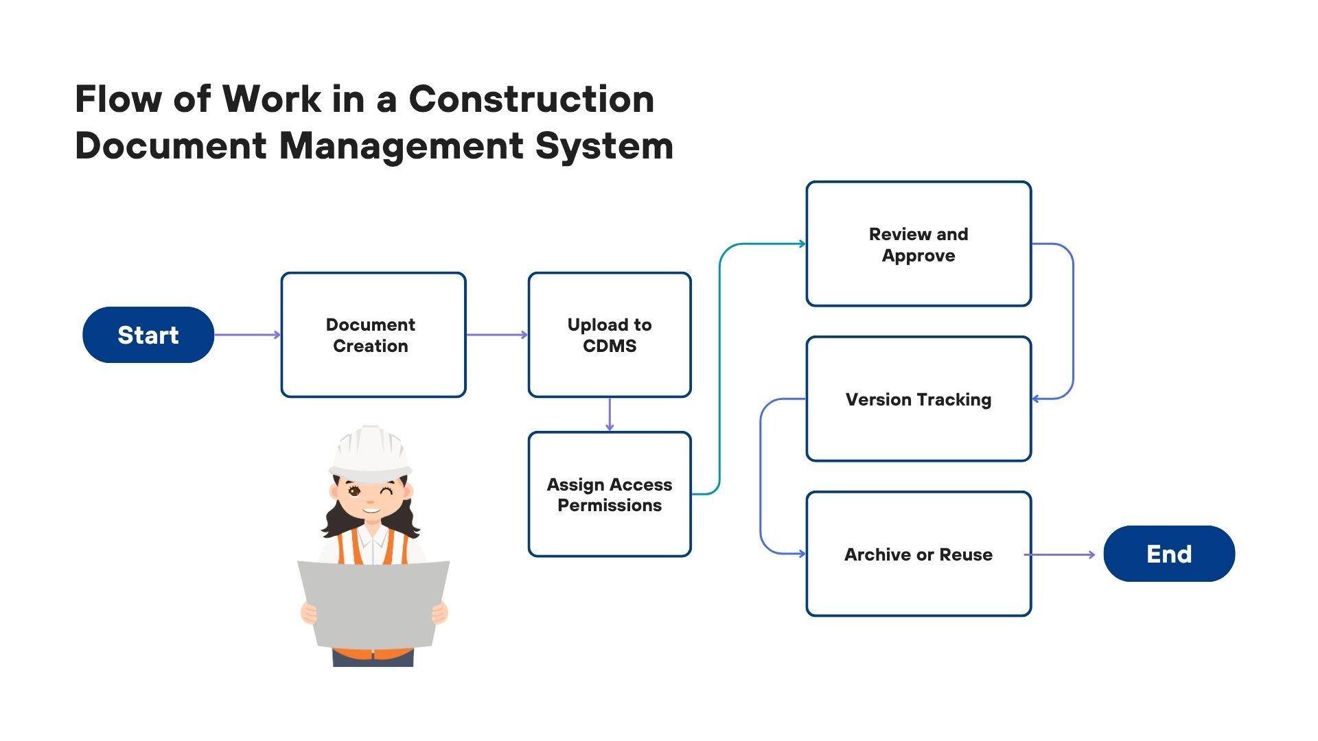 Flow of Work in a Construction Document Management System