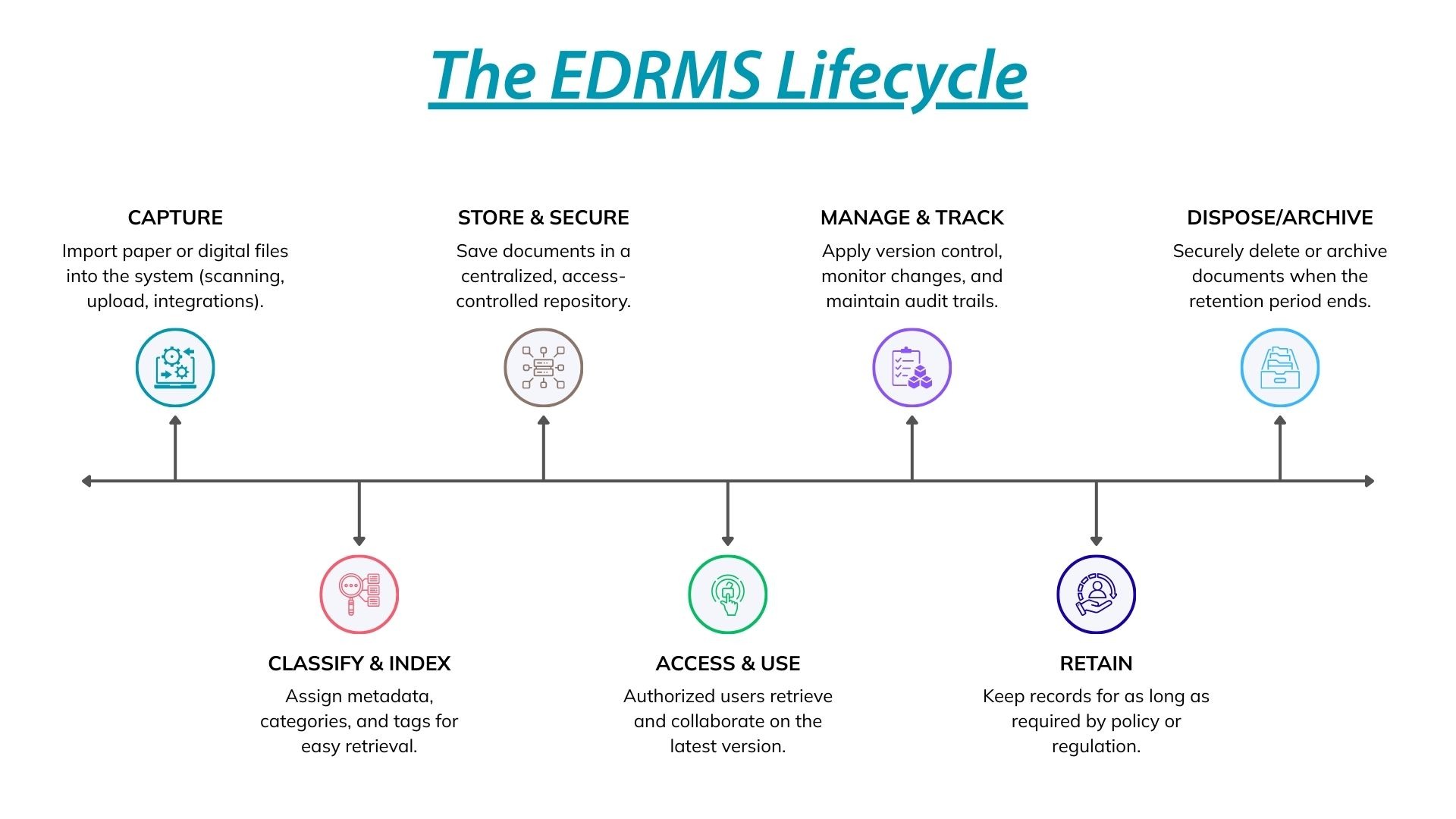 EDRMS Lifecycle