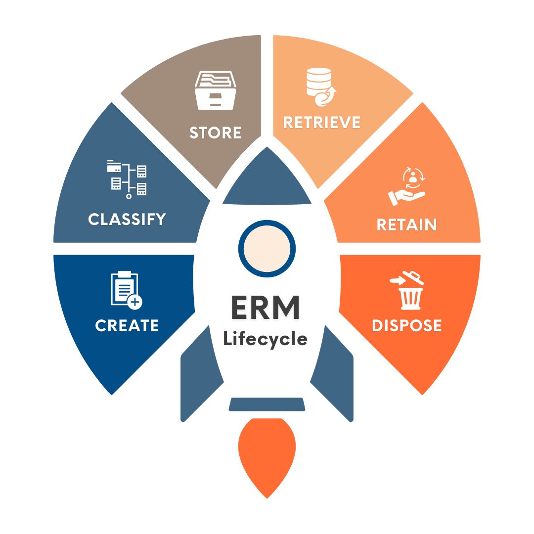The ERM Lifecycle Electronic Records Management Lifecycle