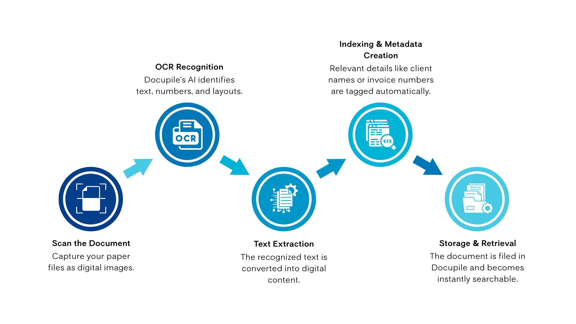 Flowchart - OCR and Scanning
