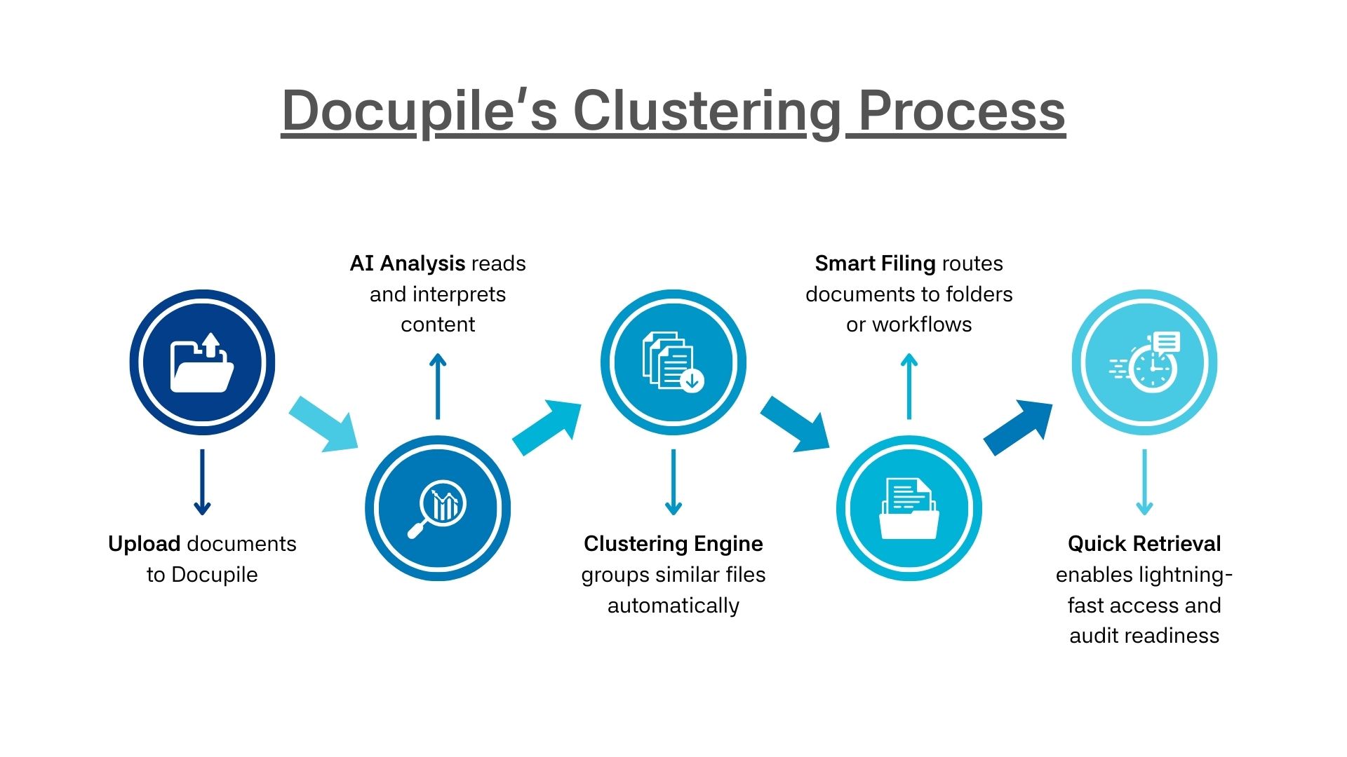 Document clustering Process - flowchart