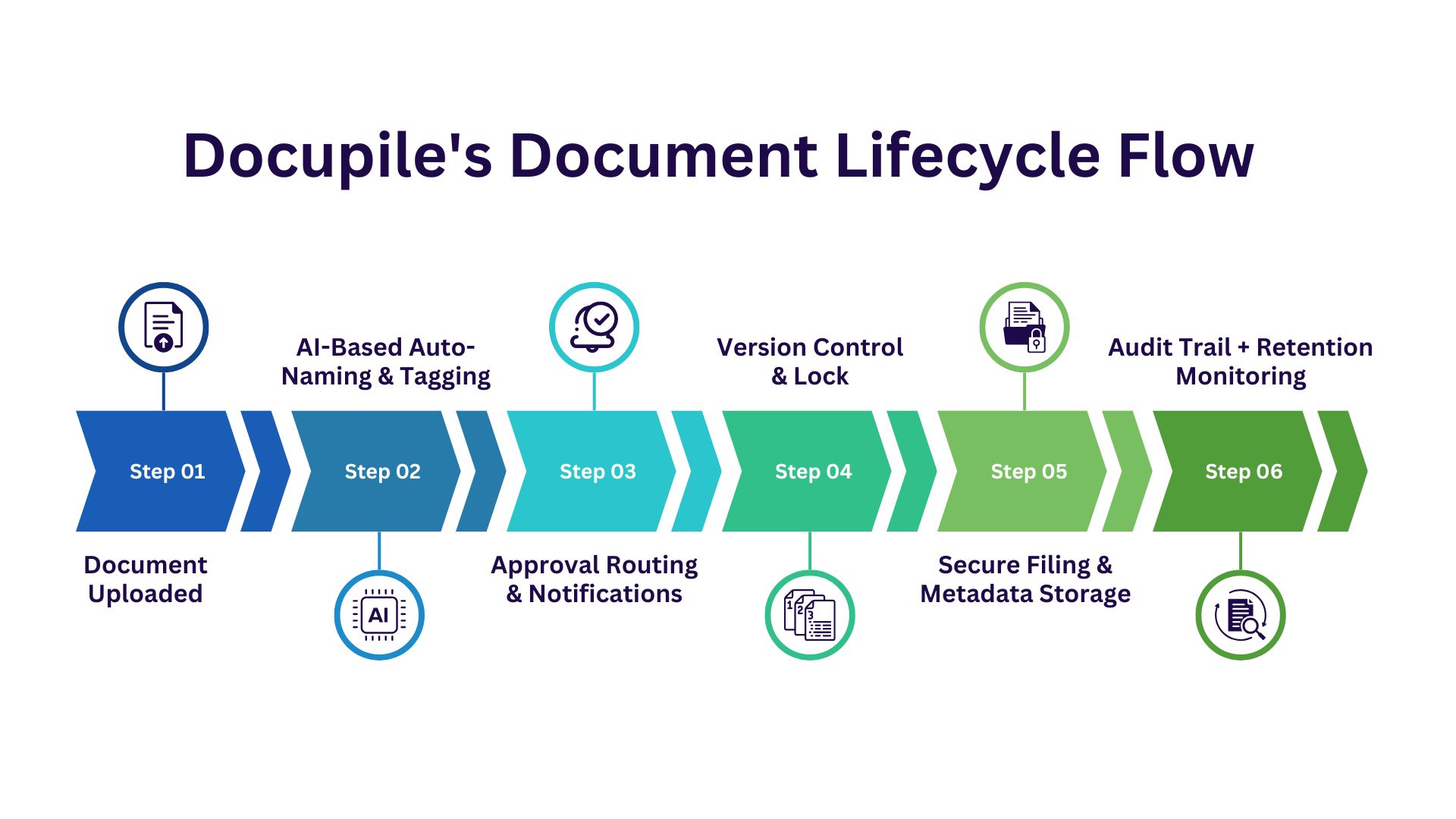Document Lifecycle Flow