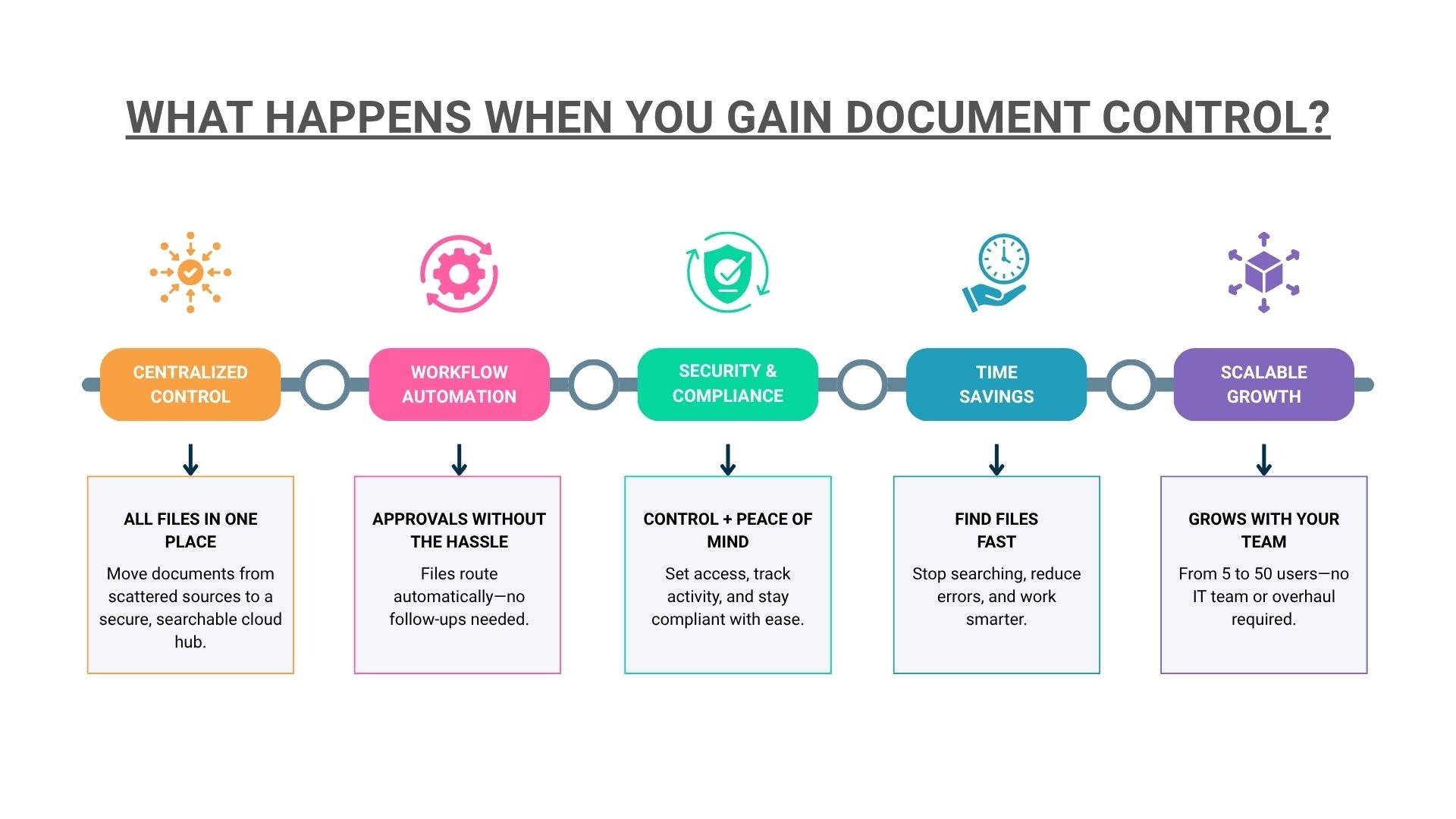 DMS for document control