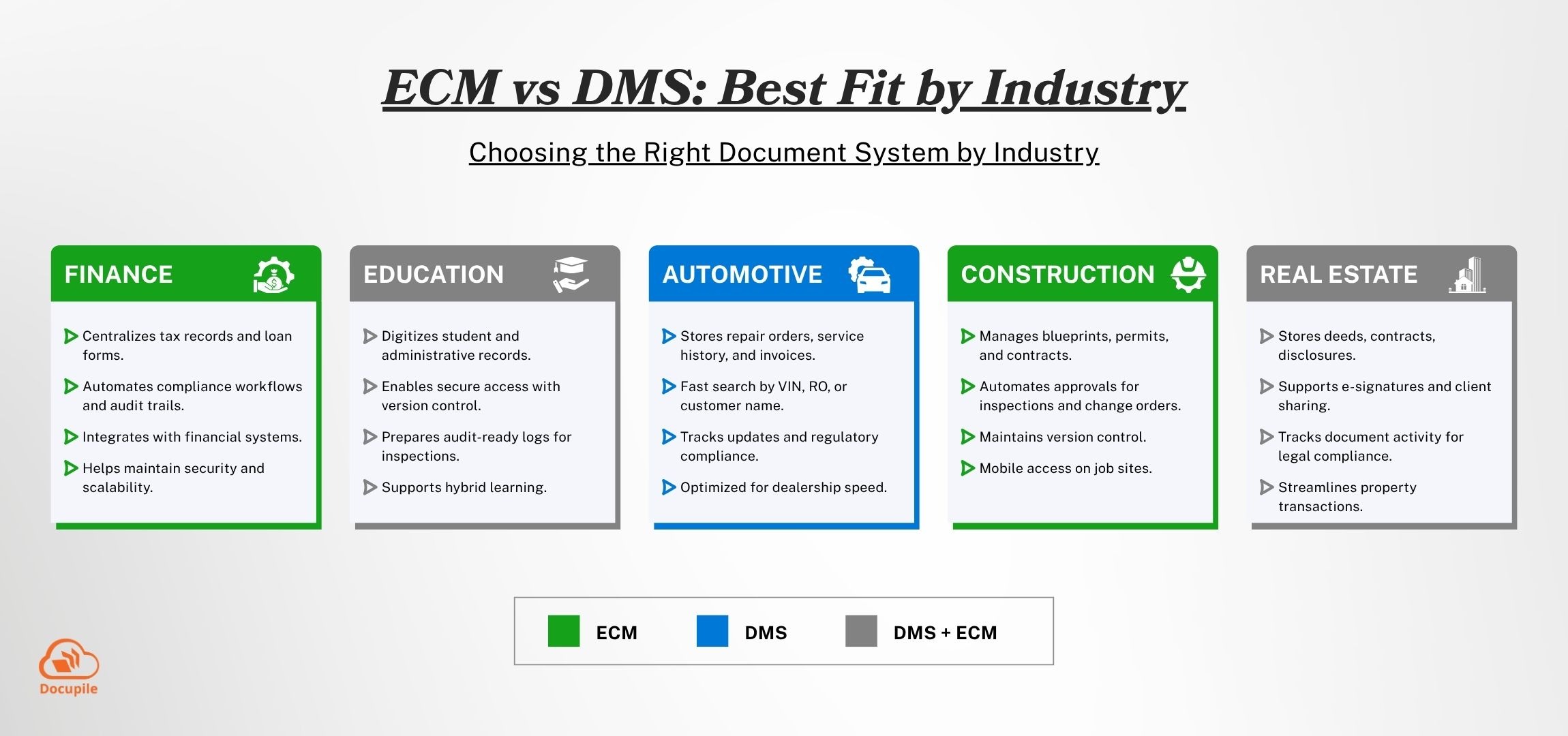 ecm vs dms
