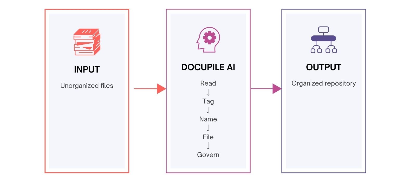 Arrange Word FIle By AI - Docupile
