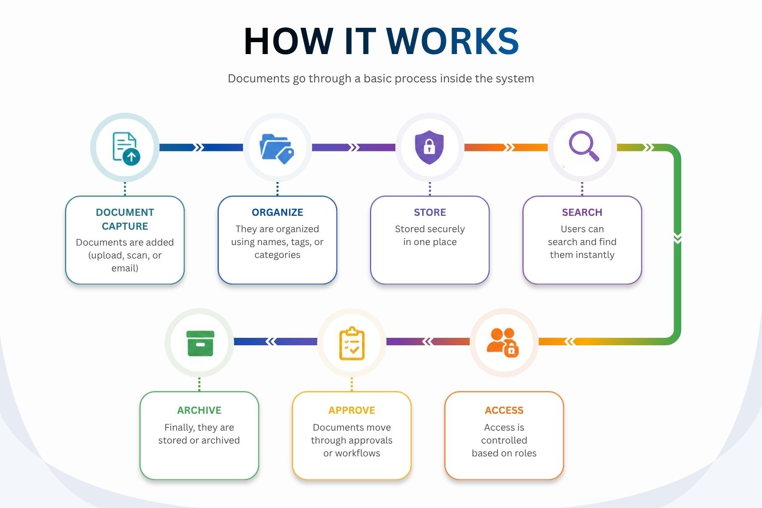 EDMS: How it Works?