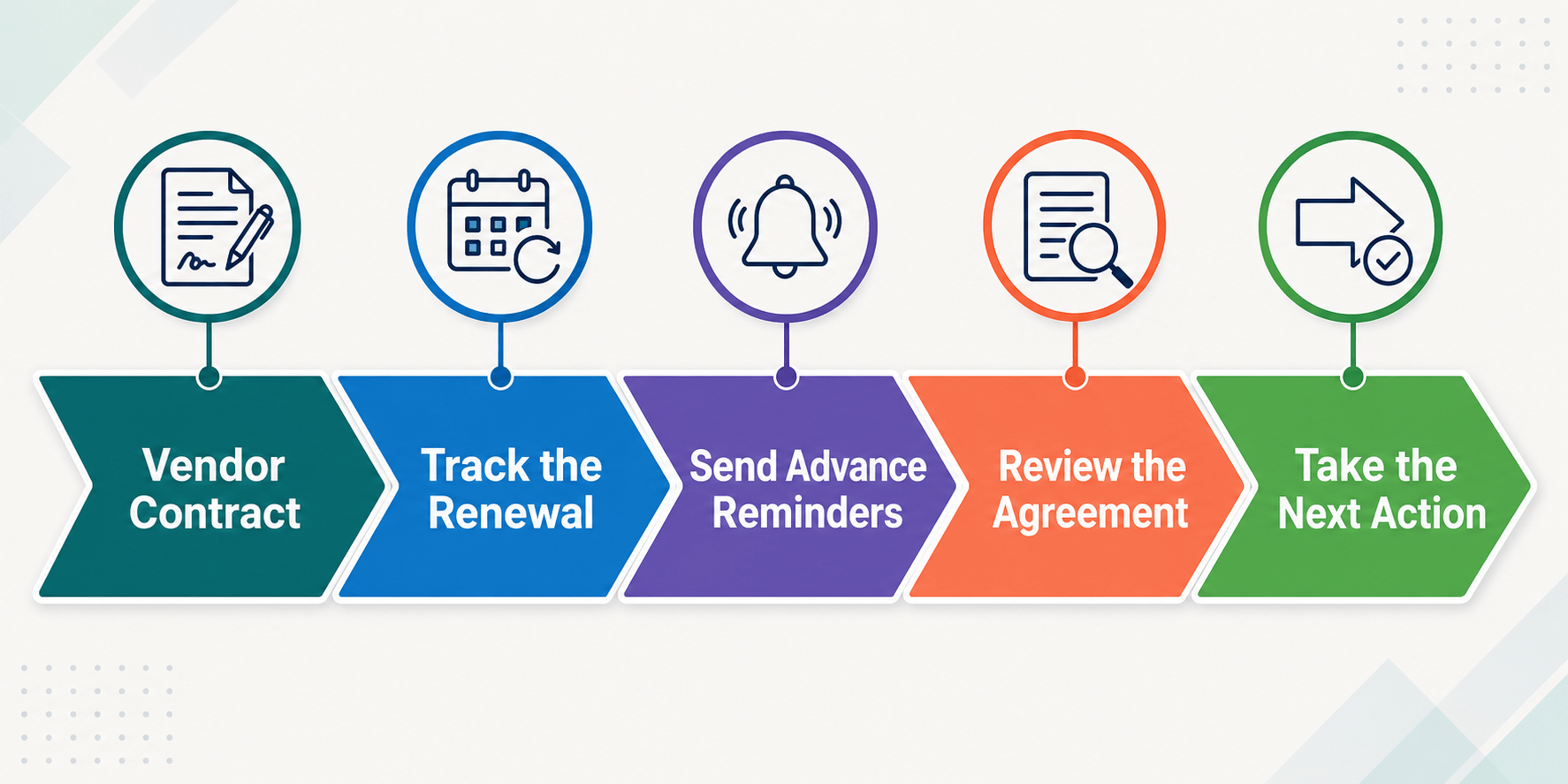 Vendor Contract Renewal Management Workflow
