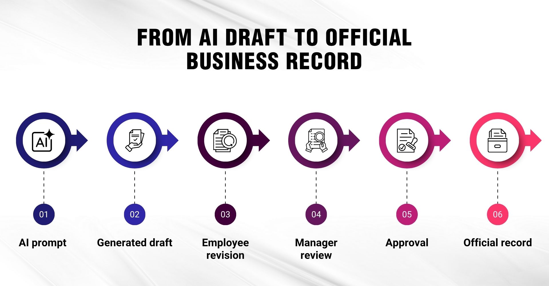 AI in Document Lifecycle